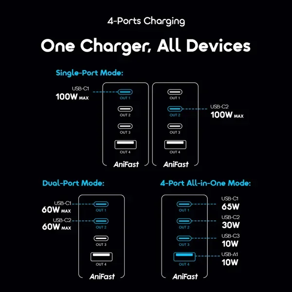Oraimo HyperGaN C120F 120W GaN 4-Ports Charger